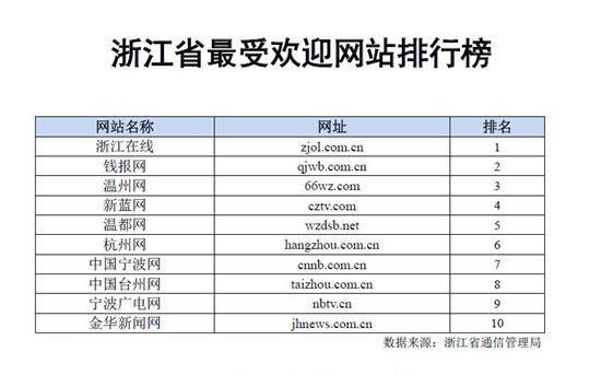 浙江發布最受歡迎網站排行榜，溫州網脫穎而出躋身前三