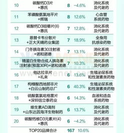 第一頁一圖讀懂 實體藥店最暢銷的20個產品行業深度解析
